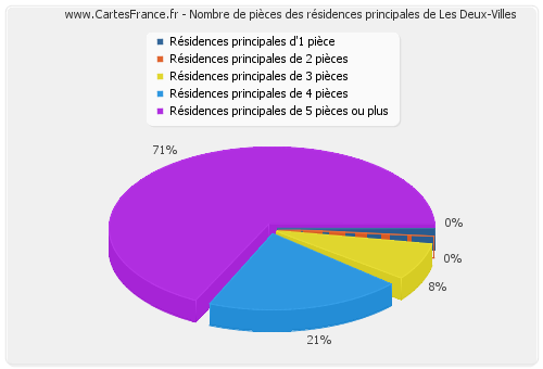 Nombre de pièces des résidences principales de Les Deux-Villes